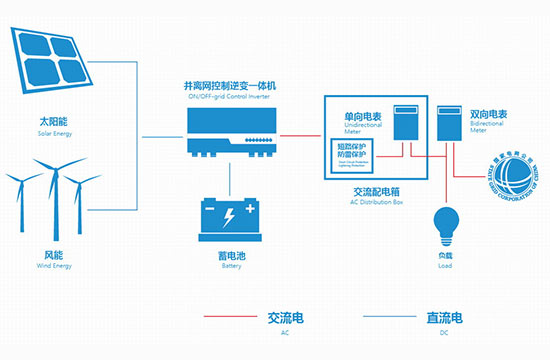 户用并离网储能系统解决计划